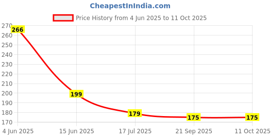 flipkart.com GADGETSMORE Lightning OTG Adapter Price History Graph from 4 Jun 2025 to 11 Oct 2025
