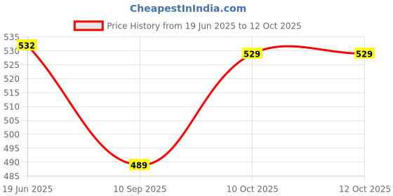 flipkart.com GADGETSMORE Lightning OTG Adapter Price History Graph from 19 Jun 2025 to 12 Oct 2025