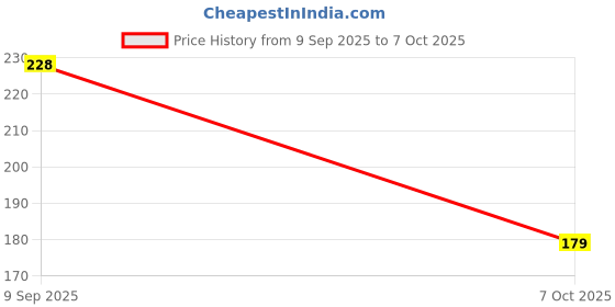 flipkart.com GADGETSMORE Lightning OTG Adapter Price History Graph from 9 Sep 2025 to 7 Oct 2025