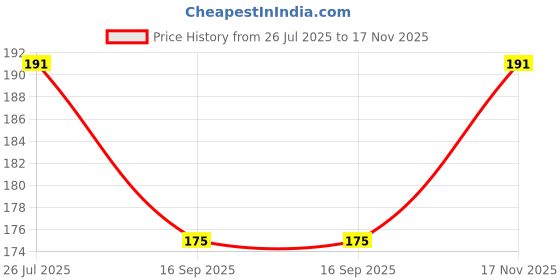 flipkart.com GADGETSMORE USB OTG Adapter Price History Graph from 26 Jul 2025 to 17 Nov 2025