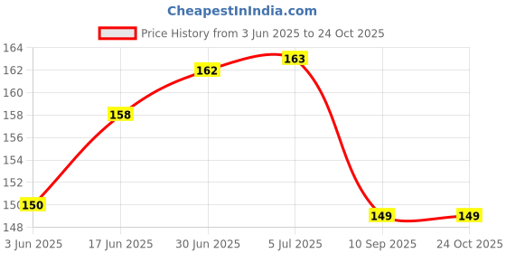 flipkart.com GADGETSMORE USB OTG Adapter Price History Graph from 3 Jun 2025 to 23 Oct 2025