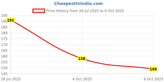 flipkart.com GADGETSMORE USB Type C OTG Adapter Price History Graph from 26 Jul 2025 to 6 Oct 2025