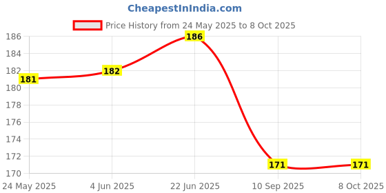 flipkart.com GADGETSMORE USB Type C OTG Adapter Price History Graph from 24 May 2025 to 7 Oct 2025