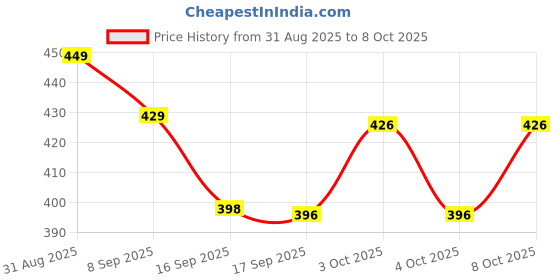 flipkart.com gadgetsway Yellow, Clear Crystal, Plastic Table Lantern gadgetsway Price History Graph from 31 Aug 2025 to 8 Oct 2025