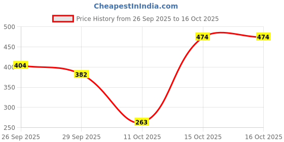 flipkart.com gadgetswear 3 in 1 Wireless Vacuum Cleaner USB Rechargeable Power Handheld Use for Home, Car 3 in 1 Wireless Vacuum Cleaner USB Rechargeable Power Handheld Use for Home, Car Vehicle Interior Cleaner gadgetswear Price History Graph from 26 Sep 2025 to 15 Oct 2025
