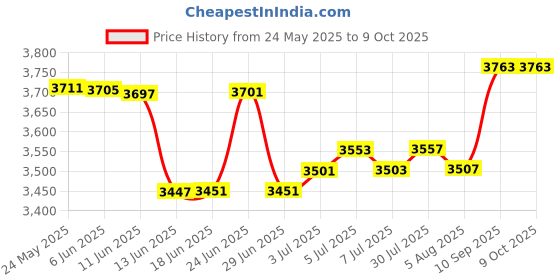flipkart.com GADGETSWEAR 4K Ultra HD Support Smart Projector , Home Theater Portable Holographic Screens (2000 lm / 2 Speaker / Wireless / Remote Controller) Portable Projector Price History Graph from 24 May 2025 to 9 Oct 2025
