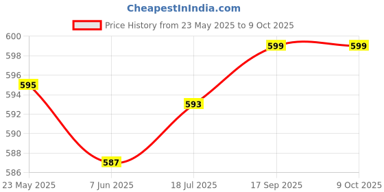 flipkart.com GADGETSWEAR Aluminum Laptop Stand for Desk with Adjustable Angles, Height, (Combo with 360 Degree Mobile Stand) , Laptop Accessories, Laptop Stand Price History Graph from 23 May 2025 to 8 Oct 2025