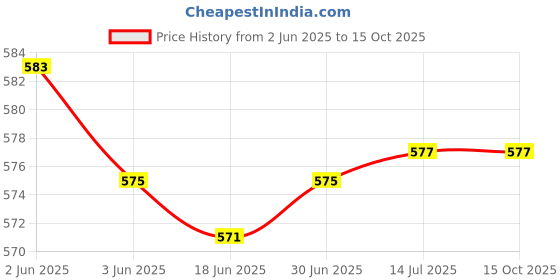 flipkart.com GADGETSWEAR Aluminum Laptop Stand for Desk with Adjustable Angles, Height, (Combo with Mobile Stand) , Laptop Accessories, Laptop Stand Price History Graph from 2 Jun 2025 to 14 Oct 2025