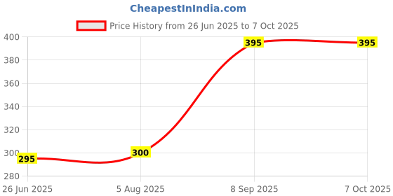 flipkart.com GADGETSWEAR (Combo with 360 Degree Mobile Stand), Selfie Stick with Tripod Stand, Bluetooth Selfie Stick Price History Graph from 26 Jun 2025 to 6 Oct 2025