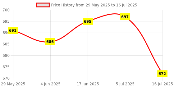 flipkart.com GADGETSWEAR (Combo with Collar Mic) Selfie Stick with Tripod Stand, Selfie Stick 360 Degree, Tripod Kit Price History Graph from 29 May 2025 to 16 Jul 2025