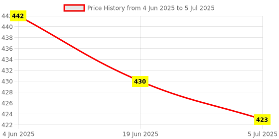 flipkart.com GADGETSWEAR (Combo with Mobile Stand) Selfie Stick with Tripod Stand, Bluetooth Selfie Stick Price History Graph from 4 Jun 2025 to 5 Jul 2025