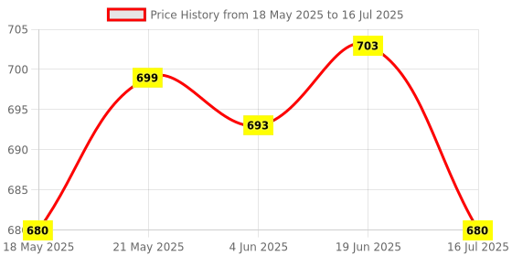 flipkart.com GADGETSWEAR (Combo with Wireless K8 Mic) Selfie Stick with Tripod Stand Tripod Kit Price History Graph from 18 May 2025 to 16 Jul 2025