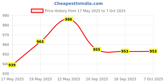 flipkart.com GADGETSWEAR (Combo with Wireless Mic) Selfie Stick with Tripod, 360 Degree Rotating Tripod Kit Price History Graph from 17 May 2025 to 6 Oct 2025