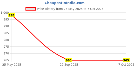 flipkart.com GADGETSWEAR (Combo with Wireless Mic) Selfie Stick with Tripod Stand, Bluetooth Selfie Stick Price History Graph from 25 May 2025 to 6 Oct 2025