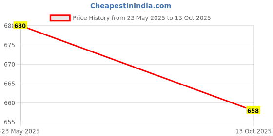 flipkart.com GADGETSWEAR (Combo with Wireless Mic) Selfie Stick with Tripod Stand, Bluetooth Selfie Stick Price History Graph from 23 May 2025 to 13 Oct 2025
