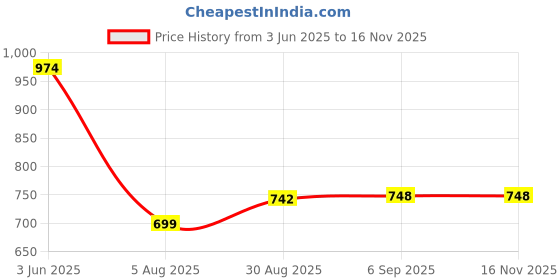 flipkart.com GADGETSWEAR Dual Wireless Fury Microphone , Noise Cancellation , For Podcast , Vlogging Camera Microphone Price History Graph from 3 Jun 2025 to 16 Nov 2025