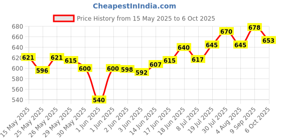 flipkart.com gadgetswear Dual Wireless Mic for Youtuber with Fur,Type-C & iphone Support Microphone gadgetswear Price History Graph from 15 May 2025 to 6 Oct 2025