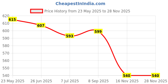 flipkart.com GADGETSWEAR Selfie Stick 360 Degree, Mobile Selfie Stick, Photo Stick, Bluetooth Selfie Stick Price History Graph from 23 May 2025 to 26 Nov 2025