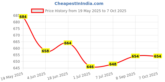 flipkart.com GADGETSWEAR Selfie Stick with Tripod, 360 Degree Rotating Bluetooth Selfie Stick Price History Graph from 19 May 2025 to 7 Oct 2025