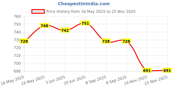 flipkart.com GADGETSWEAR Selfie Stick with Tripod Stand (6 Month Warranty), 170CM/ 67inch Extra Long, Tripod Price History Graph from 16 May 2025 to 25 Nov 2025