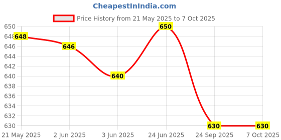 flipkart.com GADGETSWEAR Stick with Tripod Tripod Price History Graph from 21 May 2025 to 7 Oct 2025
