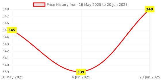 flipkart.com GADGETSWEAR Wireless Selfie Stick with Tripod Stand, Mobile Tripod stand with LED Light Tripod Kit Price History Graph from 16 May 2025 to 20 Jun 2025