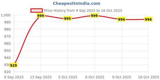 flipkart.com Gadgetsworld Scanner Hand Held Metal Detector with Beep Advanced Metal Detector Advanced Metal Detector Price History Graph from 9 Sep 2025 to 16 Oct 2025