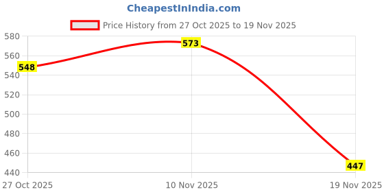 flipkart.com GadgetWave 128G-GN11MN X-Series 128 GB MicroSDXC Class 10 140 MB/s Memory Card Compatible with Mobile, Camera, Tablet, Gaming Console, Computer Price History Graph from 27 Oct 2025 to 19 Nov 2025
