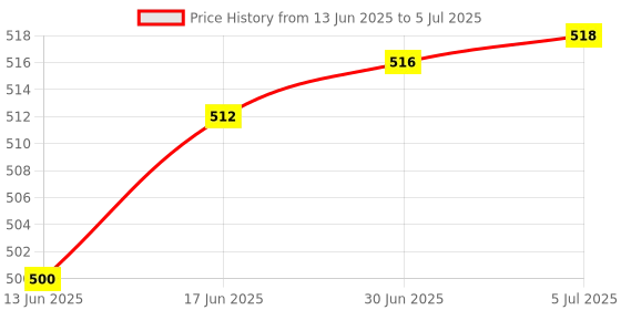 flipkart.com GADGETWEAR Adjustable Computer Laptop Arm Rest Table Armrest Support Stand Rests foam Type Arm Rest Pad Wrist Rest Price History Graph from 13 Jun 2025 to 5 Jul 2025