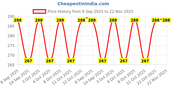 flipkart.com gadgetwear Stainless Steel Cake Knife and Server Set with Acrylic Handle Slicer Cutter Stainless Steel Cake Server gadgetwear Price History Graph from 8 Sep 2025 to 22 Nov 2025