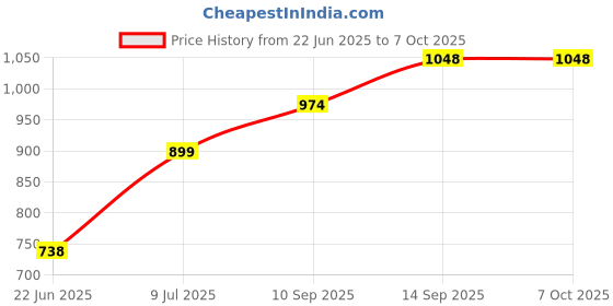 flipkart.com Gadgetzilla 12 inch Ring Light ONLY with 3 Color Modes Dimmable ring light Ring Flash Price History Graph from 22 Jun 2025 to 6 Oct 2025