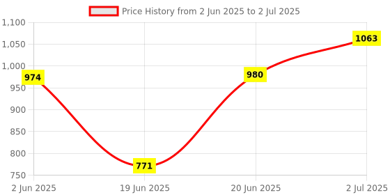 flipkart.com Gadgetzilla 14 Inch Professional Ring Light with USB Support - Dual Temperature Lights Ring Flash Price History Graph from 2 Jun 2025 to 2 Jul 2025