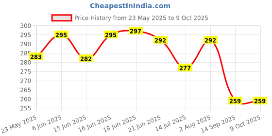 flipkart.com Gadgetzilla 22mm Alpine Loop Nylon Breathable Strap Compatible with noise ColorFit Caliber 22 mm Fabric Watch Strap Price History Graph from 23 May 2025 to 8 Oct 2025