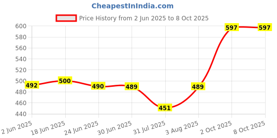 flipkart.com Gadgetzilla 22MM Nylon Alpine / Trail Velcro Loop Bands / Straps Compatible With Noise 22 mm Fabric Watch Strap Price History Graph from 2 Jun 2025 to 8 Oct 2025