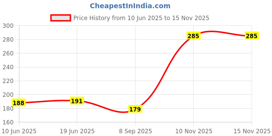 flipkart.com Gadgetzilla Alpine loop 49mm for Apple Watch compatabile apple ultra 49 mm Fabric Watch Strap Price History Graph from 10 Jun 2025 to 14 Nov 2025