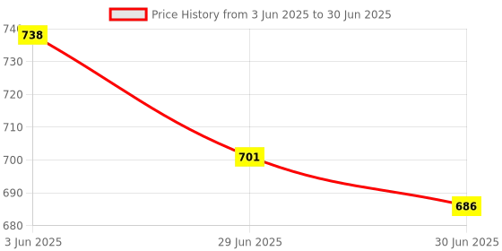 flipkart.com Gadgetzilla for Make up, Selfie, Vlogging & Photo Shoot, Selfie stick with Bluetooth Remote Visit the Kratos Store Bluetooth Selfie Stick Price History Graph from 3 Jun 2025 to 30 Jun 2025