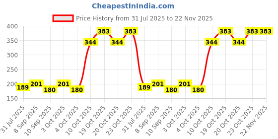 flipkart.com Gadgetzilla New Flexible Silicone Ocean Sport Bands Compatible Ultra/8/7/6/5/4/3/2/1/SE 44 mm Silicone Watch Strap Price History Graph from 31 Jul 2025 to 22 Nov 2025