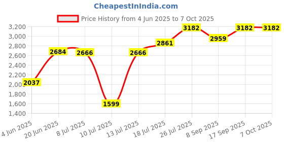 flipkart.com Gadgetzilla Professional 46 CM (18 inch) Big Ring Light with 3 Color Modes Dimmable Lighting Ring Flash Price History Graph from 4 Jun 2025 to 6 Oct 2025