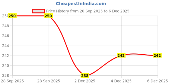 flipkart.com gAdi 005 Black Ink Bottle for Epson M3140, M3170, M1120, M1140, M1180, M2140 Printer Black - Twin Pack Ink Bottle Price History Graph from 28 Sep 2025 to 6 Dec 2025