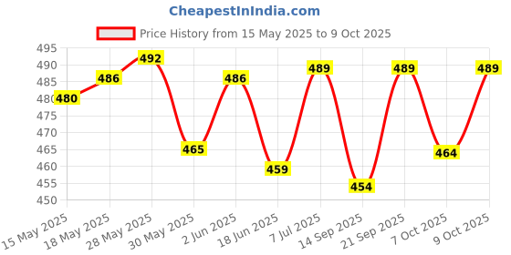 flipkart.com classic GADI DC 12V usb player bluetooth single TEMPU E RIKSHAW CAR BUS Car Stereo classic Price History Graph from 15 May 2025 to 9 Oct 2025