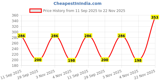 flipkart.com gAdi Refill Ink for Brother DCP T220 T420 T520 T820 T920 T310 T510 T710 Printer Black - Twin Pack Ink Bottle Price History Graph from 11 Sep 2025 to 22 Nov 2025