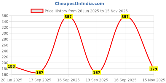 flipkart.com gadinfashion Flower Hair Juda/Bun,Accessores For Girls,Women Pack-01,(Color-Multi) Bun gadinfashion Price History Graph from 28 Jun 2025 to 15 Nov 2025