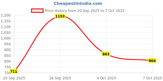 flipkart.com gadiparts Horn For Universal For Bike, Universal For Car, Universal for Bus, Universal for Trucks Universal For Car gadiparts Price History Graph from 20 Sep 2025 to 7 Oct 2025