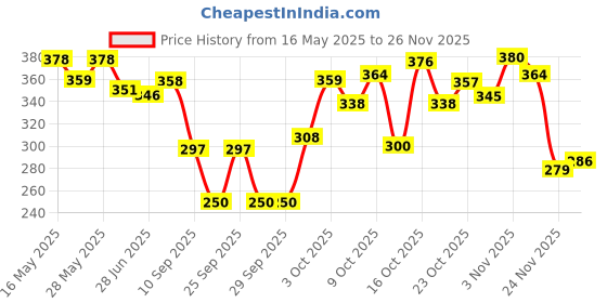 flipkart.com gadiparts Led Strip Trunk/Dicky/Boot/Tail Lights Streamer Brake Turn Signal Light Car Fancy Lights gadiparts Price History Graph from 16 May 2025 to 26 Nov 2025
