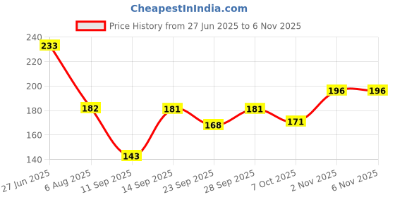 flipkart.com gadiparts Microfiber Vehicle WashingCloth gadiparts Price History Graph from 27 Jun 2025 to 2 Nov 2025