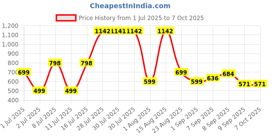 flipkart.com gadiparts PKA0564 White Car Reverse Parking Sensor with LED Display 4 Sensor PKNA564 Parking Sensor gadiparts Price History Graph from 1 Jul 2025 to 6 Oct 2025