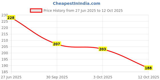 flipkart.com gadiparts ™ Car Audi Light Flexible Strip DRL White And Yellow LED 01 For Ecco Car Fancy Lights gadiparts Price History Graph from 27 Jun 2025 to 12 Oct 2025