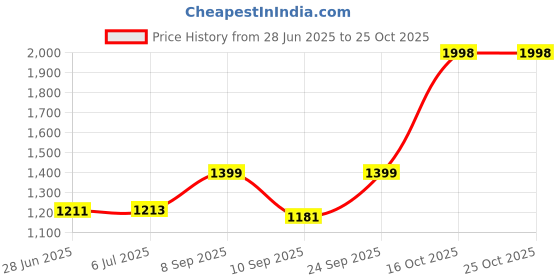 flipkart.com gadiparts ™ Car Inflatable Bed Beige with Two Air Pillows with Pump Kit for Creta Car Inflatable Bed gadiparts Price History Graph from 28 Jun 2025 to 25 Oct 2025