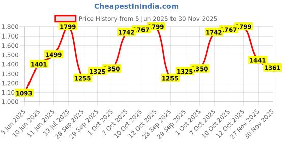 flipkart.com gadiparts ™ Car Inflatable Bed Beige with Two Air Pillows with Pump Kit for Etios Car Inflatable Bed gadiparts Price History Graph from 5 Jun 2025 to 30 Nov 2025