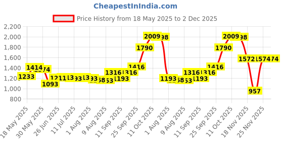 flipkart.com gadiparts ™ Car Inflatable Bed Beige with Two Air Pillows with Pump Kit for i20 Elite New Car Inflatable Bed gadiparts Price History Graph from 18 May 2025 to 1 Dec 2025